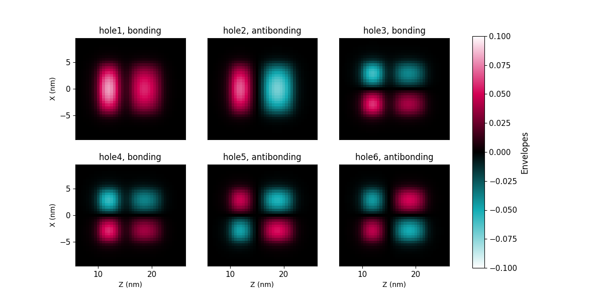 ../../../../_images/3D_qd_molecule_2Damplitudes.png