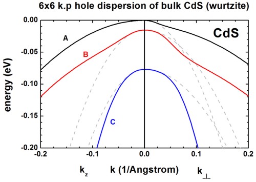 ../../../_images/CdS_6x6_kp_dispersion_bulk.jpg