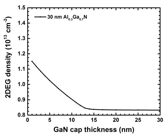 ../../../_images/Fig5_2DEG_density_vs_GaN_cap_thickness.jpg