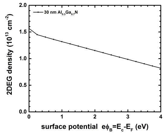 ../../../_images/Fig7_2DEG_density_vs_surface_potential.jpg