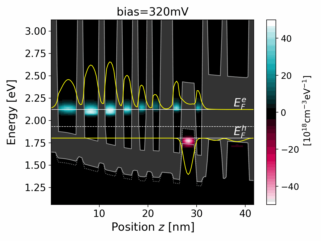 ../../../_images/nnNEGF_tu_ICL_Vurgaftman_quasi-equilibrium_Animation_ElectronHoleDensity_WithDispersion.gif