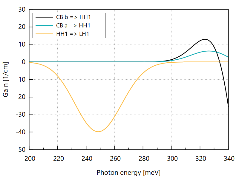 ../../../_images/nnNEGF_tu_ICL_Vurgaftman_quasi-equilibrium_gain_decomposed_x-polarization.png