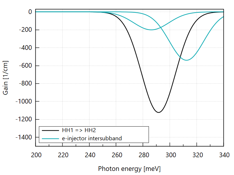 ../../../_images/nnNEGF_tu_ICL_Vurgaftman_quasi-equilibrium_gain_decomposed_z-polarization.png