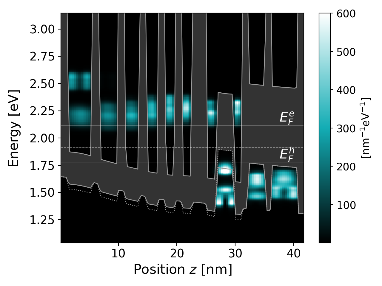 ../../../_images/nnNEGF_tu_ICL_Vurgaftman_quasi-equilibrium_heavyDoping_DOS.png
