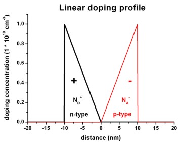 ../../../_images/poisson_linear_doping.jpg