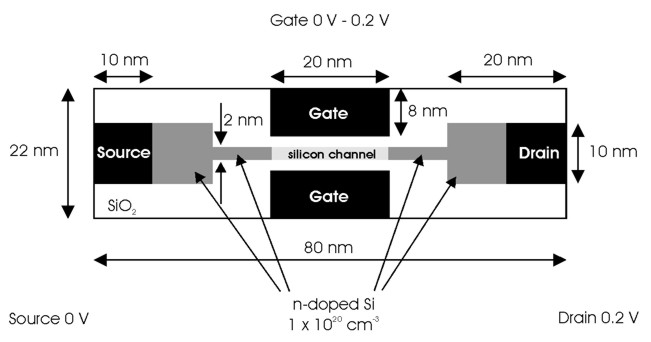Double Gate MOSFET