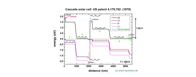 Cascade solar cell