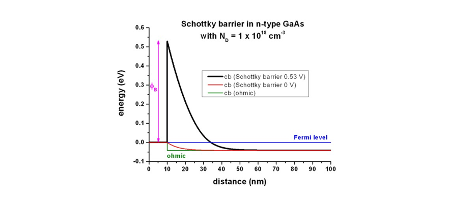 Schottky barrier